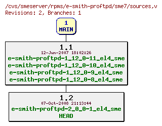 Revisions of rpms/e-smith-proftpd/sme7/sources