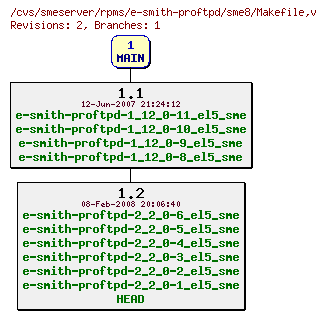 Revisions of rpms/e-smith-proftpd/sme8/Makefile