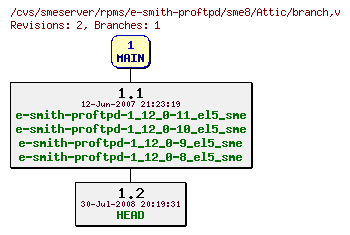 Revisions of rpms/e-smith-proftpd/sme8/branch