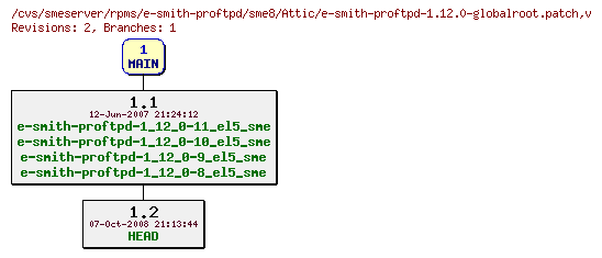 Revisions of rpms/e-smith-proftpd/sme8/e-smith-proftpd-1.12.0-globalroot.patch