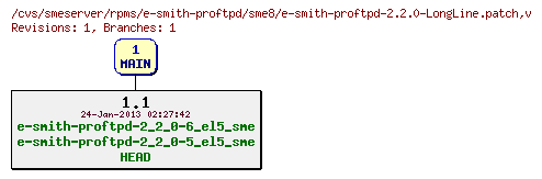 Revisions of rpms/e-smith-proftpd/sme8/e-smith-proftpd-2.2.0-LongLine.patch