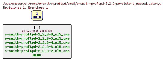 Revisions of rpms/e-smith-proftpd/sme8/e-smith-proftpd-2.2.0-persistent_passwd.patch