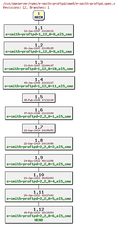 Revisions of rpms/e-smith-proftpd/sme8/e-smith-proftpd.spec