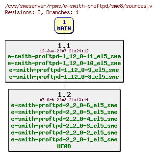 Revisions of rpms/e-smith-proftpd/sme8/sources