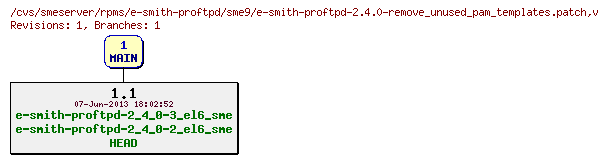 Revisions of rpms/e-smith-proftpd/sme9/e-smith-proftpd-2.4.0-remove_unused_pam_templates.patch