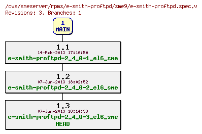 Revisions of rpms/e-smith-proftpd/sme9/e-smith-proftpd.spec