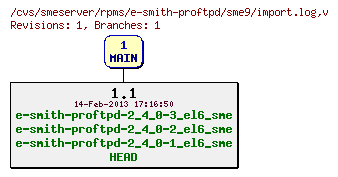 Revisions of rpms/e-smith-proftpd/sme9/import.log