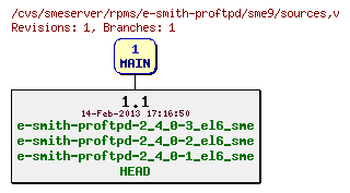 Revisions of rpms/e-smith-proftpd/sme9/sources