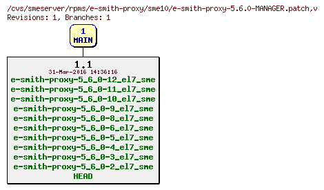 Revisions of rpms/e-smith-proxy/sme10/e-smith-proxy-5.6.0-MANAGER.patch