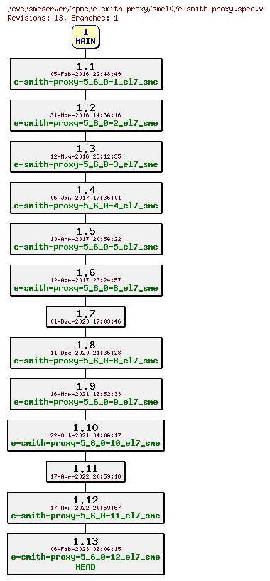 Revisions of rpms/e-smith-proxy/sme10/e-smith-proxy.spec