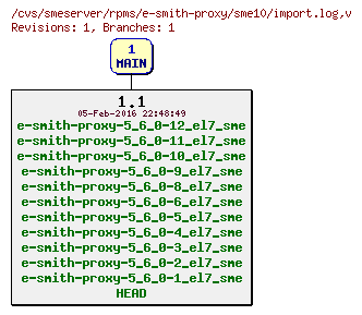 Revisions of rpms/e-smith-proxy/sme10/import.log