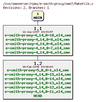 Revisions of rpms/e-smith-proxy/sme7/Makefile