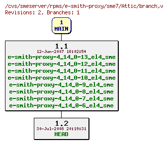 Revisions of rpms/e-smith-proxy/sme7/branch