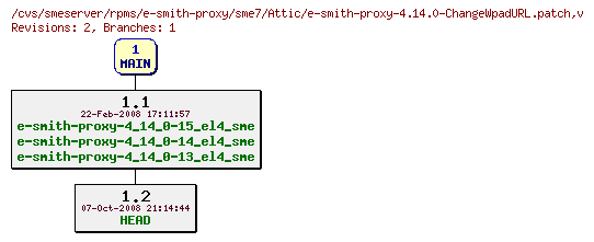 Revisions of rpms/e-smith-proxy/sme7/e-smith-proxy-4.14.0-ChangeWpadURL.patch