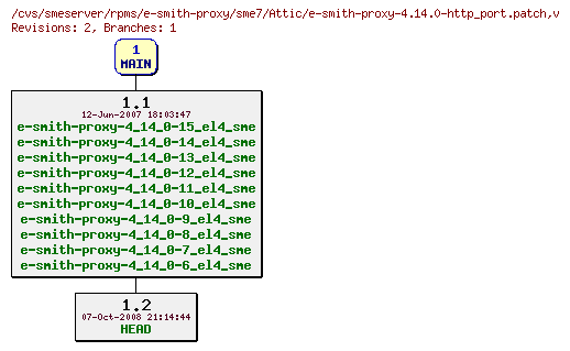 Revisions of rpms/e-smith-proxy/sme7/e-smith-proxy-4.14.0-http_port.patch