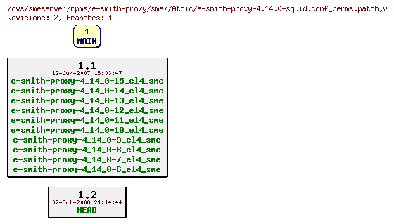 Revisions of rpms/e-smith-proxy/sme7/e-smith-proxy-4.14.0-squid.conf_perms.patch