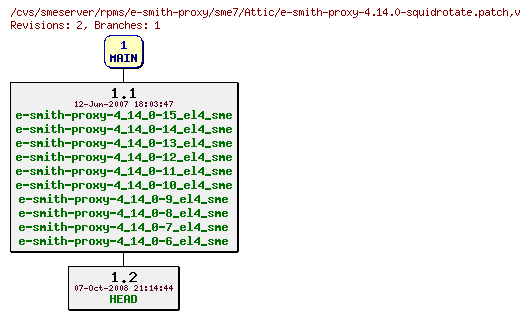Revisions of rpms/e-smith-proxy/sme7/e-smith-proxy-4.14.0-squidrotate.patch