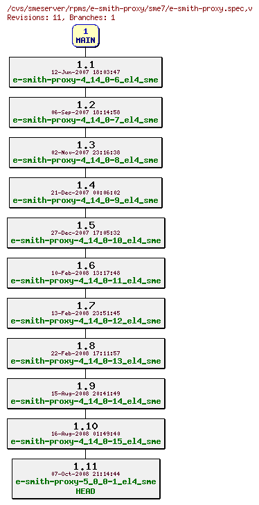 Revisions of rpms/e-smith-proxy/sme7/e-smith-proxy.spec