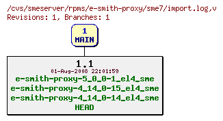 Revisions of rpms/e-smith-proxy/sme7/import.log