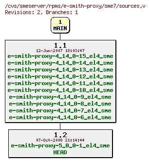 Revisions of rpms/e-smith-proxy/sme7/sources