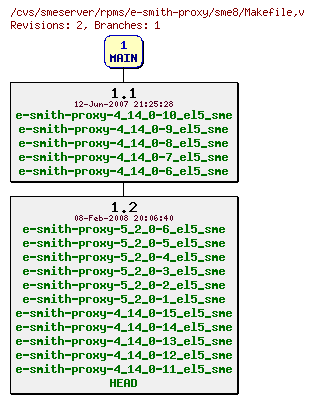 Revisions of rpms/e-smith-proxy/sme8/Makefile