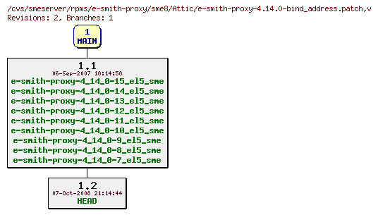Revisions of rpms/e-smith-proxy/sme8/e-smith-proxy-4.14.0-bind_address.patch