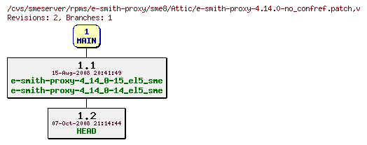 Revisions of rpms/e-smith-proxy/sme8/e-smith-proxy-4.14.0-no_confref.patch