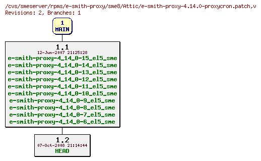 Revisions of rpms/e-smith-proxy/sme8/e-smith-proxy-4.14.0-proxycron.patch