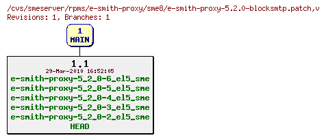 Revisions of rpms/e-smith-proxy/sme8/e-smith-proxy-5.2.0-blocksmtp.patch