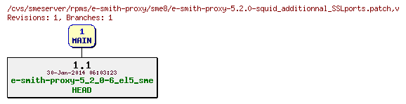Revisions of rpms/e-smith-proxy/sme8/e-smith-proxy-5.2.0-squid_additionnal_SSLports.patch