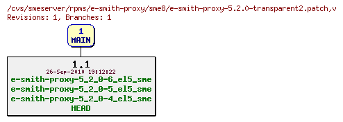 Revisions of rpms/e-smith-proxy/sme8/e-smith-proxy-5.2.0-transparent2.patch