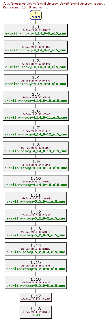 Revisions of rpms/e-smith-proxy/sme8/e-smith-proxy.spec