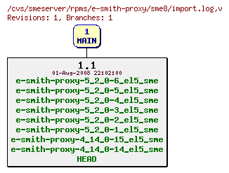 Revisions of rpms/e-smith-proxy/sme8/import.log