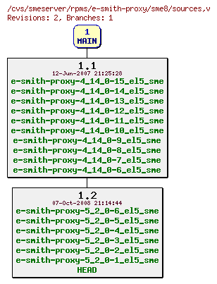 Revisions of rpms/e-smith-proxy/sme8/sources