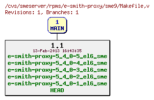 Revisions of rpms/e-smith-proxy/sme9/Makefile