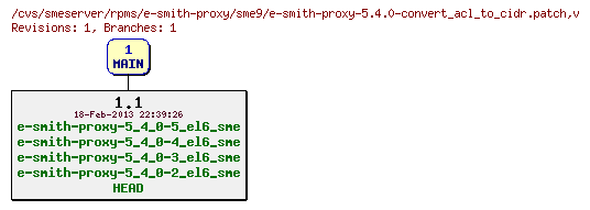 Revisions of rpms/e-smith-proxy/sme9/e-smith-proxy-5.4.0-convert_acl_to_cidr.patch