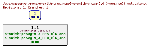 Revisions of rpms/e-smith-proxy/sme9/e-smith-proxy-5.4.0-deny_self_dst.patch