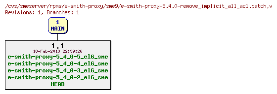 Revisions of rpms/e-smith-proxy/sme9/e-smith-proxy-5.4.0-remove_implicit_all_acl.patch