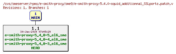 Revisions of rpms/e-smith-proxy/sme9/e-smith-proxy-5.4.0-squid_additionnal_SSLports.patch