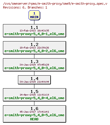 Revisions of rpms/e-smith-proxy/sme9/e-smith-proxy.spec