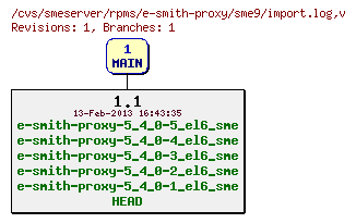 Revisions of rpms/e-smith-proxy/sme9/import.log