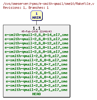 Revisions of rpms/e-smith-qmail/sme10/Makefile