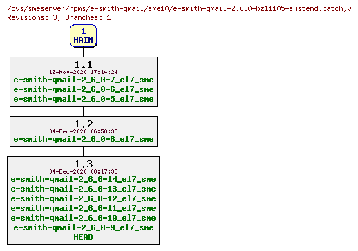 Revisions of rpms/e-smith-qmail/sme10/e-smith-qmail-2.6.0-bz11105-systemd.patch