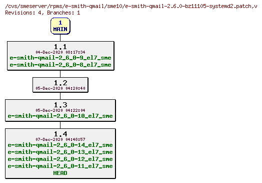 Revisions of rpms/e-smith-qmail/sme10/e-smith-qmail-2.6.0-bz11105-systemd2.patch