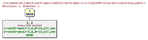 Revisions of rpms/e-smith-qmail/sme10/e-smith-qmail-2.6.0-bz11645-allow-zero-concurency.patch