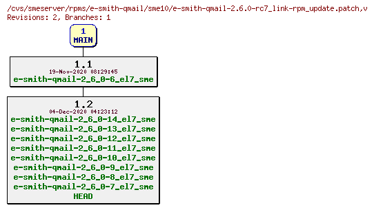 Revisions of rpms/e-smith-qmail/sme10/e-smith-qmail-2.6.0-rc7_link-rpm_update.patch