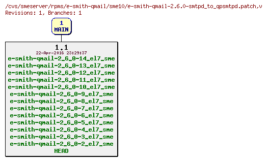 Revisions of rpms/e-smith-qmail/sme10/e-smith-qmail-2.6.0-smtpd_to_qpsmtpd.patch