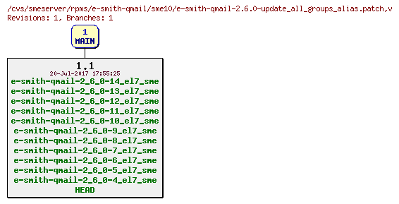 Revisions of rpms/e-smith-qmail/sme10/e-smith-qmail-2.6.0-update_all_groups_alias.patch