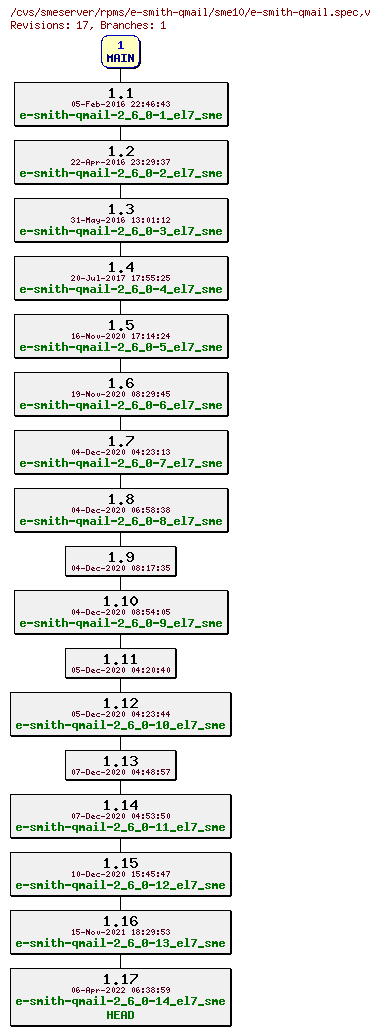 Revisions of rpms/e-smith-qmail/sme10/e-smith-qmail.spec