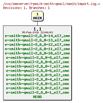 Revisions of rpms/e-smith-qmail/sme10/import.log